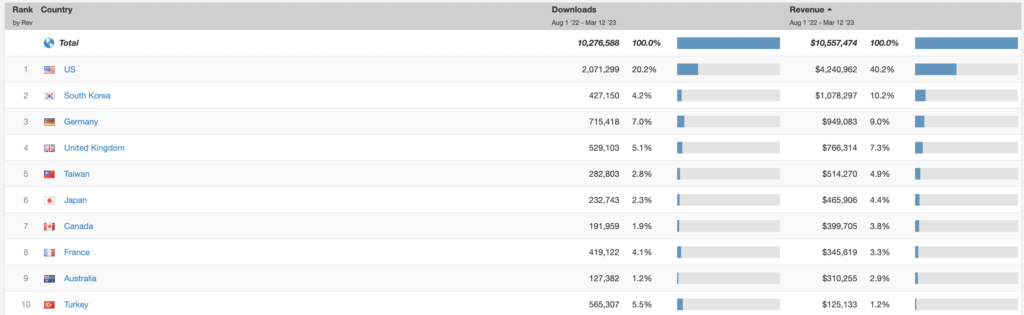 User acquisition numbers 